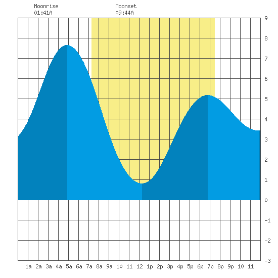 Ilwaco tide chart for Thursday, March 20, 2025