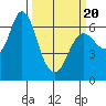 Ilwaco tide chart for Thursday, March 20, 2025