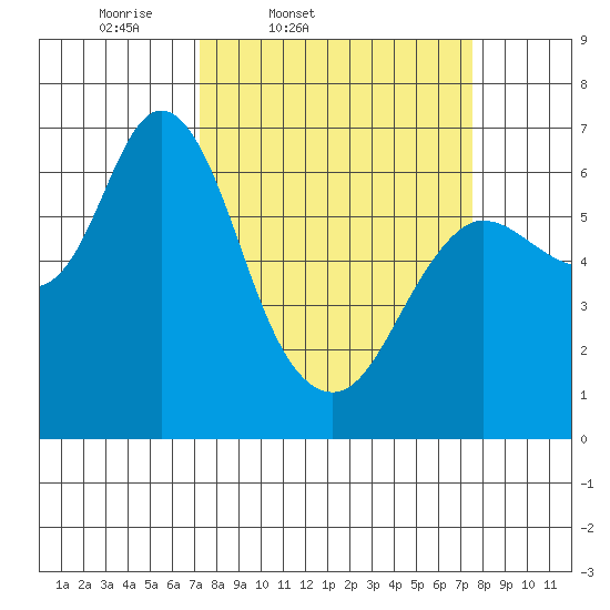 Ilwaco tide chart for Friday, March 21, 2025