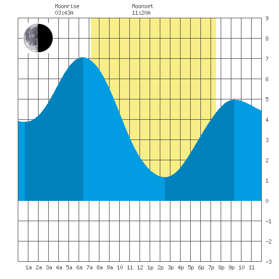 Ilwaco tide chart for Saturday, March 22, 2025