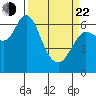 Ilwaco tide chart for Saturday, March 22, 2025