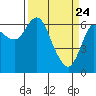 Ilwaco tide chart for Monday, March 24, 2025