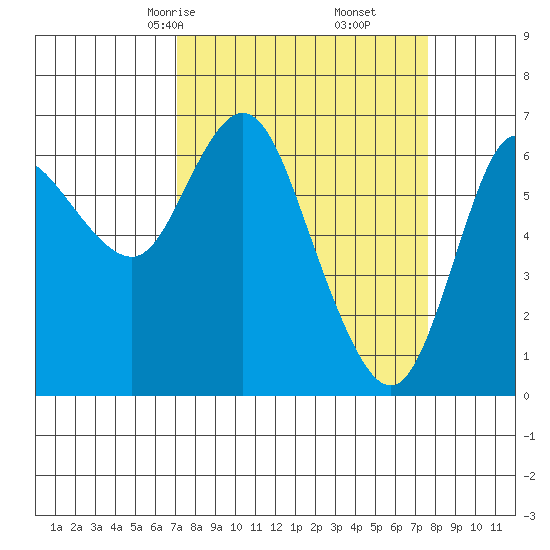 Ilwaco tide chart for Tuesday, March 25, 2025