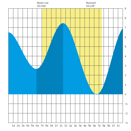 Ilwaco tide chart for Wednesday, March 26, 2025