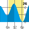 Ilwaco tide chart for Wednesday, March 26, 2025