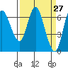 Ilwaco tide chart for Thursday, March 27, 2025