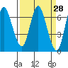 Ilwaco tide chart for Friday, March 28, 2025