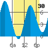 Ilwaco tide chart for Sunday, March 30, 2025
