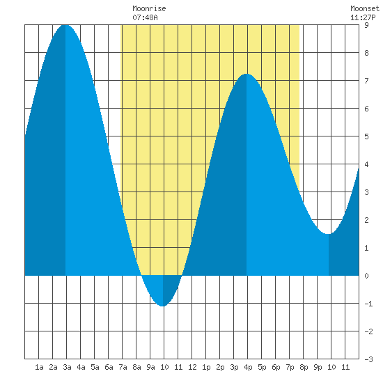Ilwaco tide chart for Monday, March 31, 2025