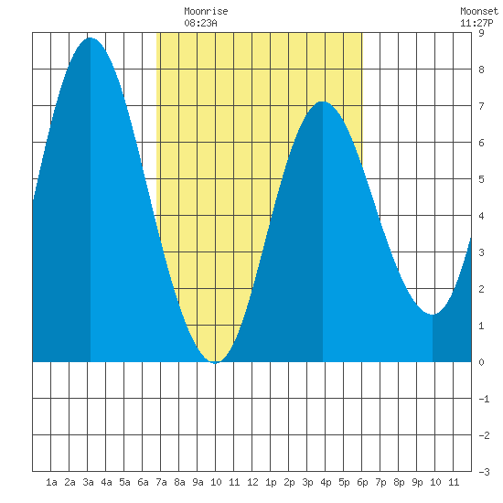 Ilwaco tide chart for Monday, March 3, 2025
