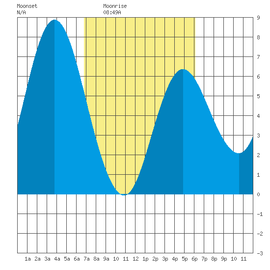 Ilwaco tide chart for Tuesday, March 4, 2025