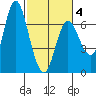 Ilwaco tide chart for Tuesday, March 4, 2025