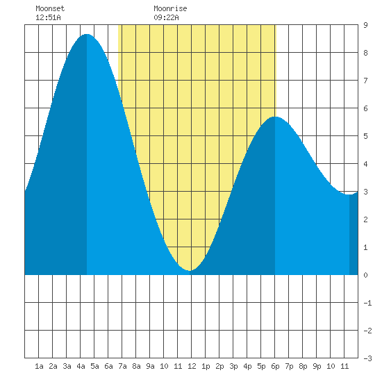 Ilwaco tide chart for Wednesday, March 5, 2025