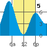 Ilwaco tide chart for Wednesday, March 5, 2025