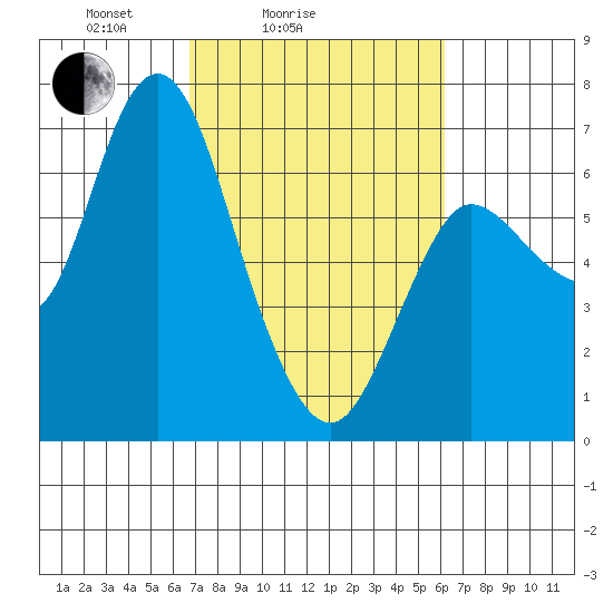 Ilwaco tide chart for Thursday, March 6, 2025