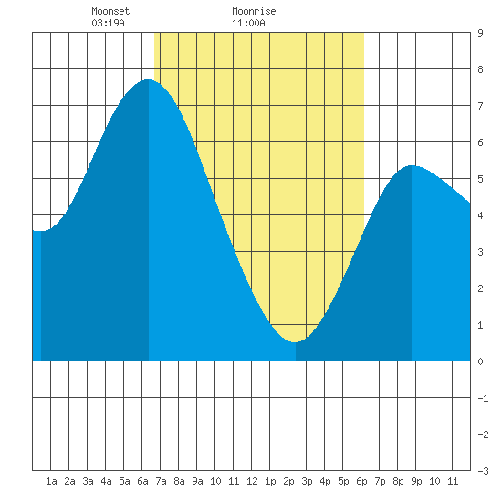 Ilwaco tide chart for Friday, March 7, 2025