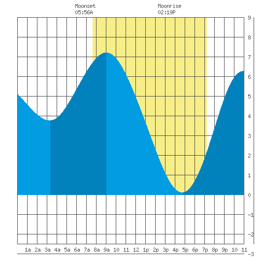Ilwaco tide chart for Sunday, March 9, 2025