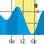 Ilwaco tide chart for Sunday, March 9, 2025