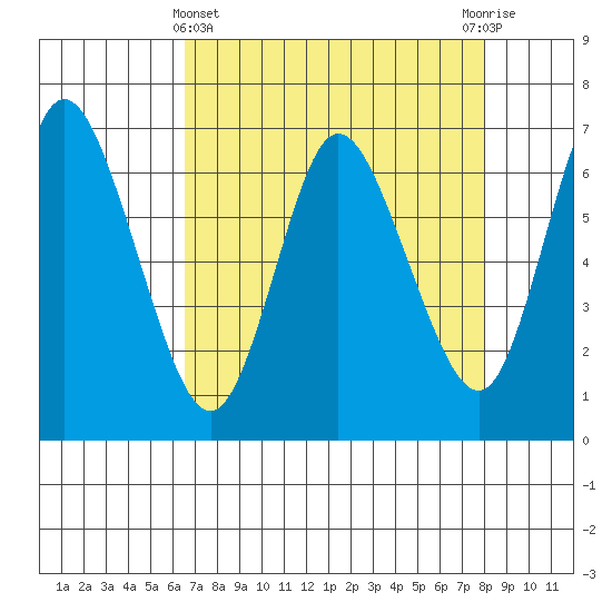 Ilwaco tide chart for Friday, April 11, 2025