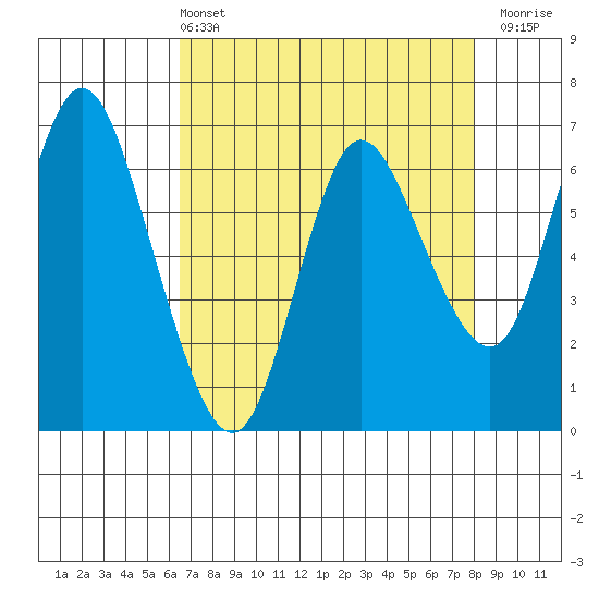 Ilwaco tide chart for Sunday, April 13, 2025