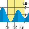 Ilwaco tide chart for Sunday, April 13, 2025