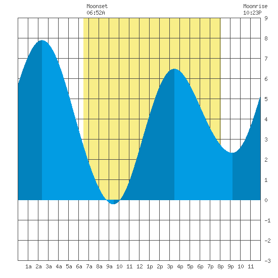 Ilwaco tide chart for Monday, April 14, 2025
