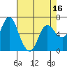 Ilwaco tide chart for Wednesday, April 16, 2025