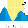 Ilwaco tide chart for Thursday, April 17, 2025