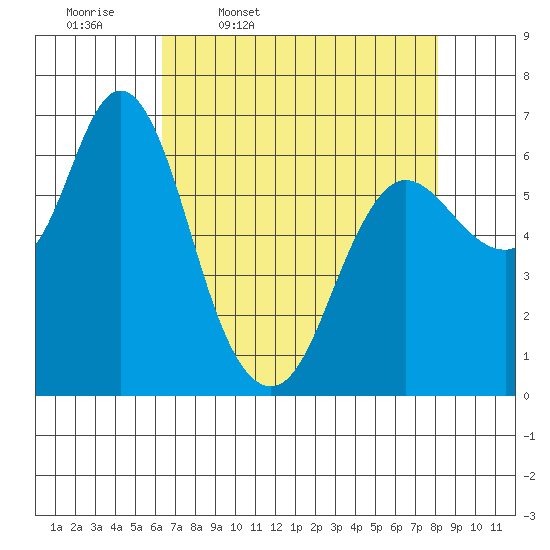 Ilwaco tide chart for Friday, April 18, 2025