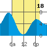 Ilwaco tide chart for Friday, April 18, 2025