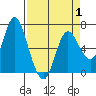 Ilwaco tide chart for Tuesday, April 1, 2025