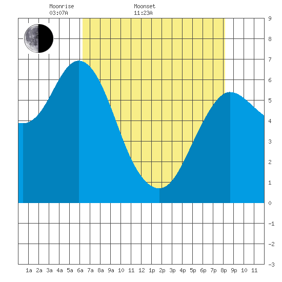 Ilwaco tide chart for Sunday, April 20, 2025