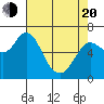 Ilwaco tide chart for Sunday, April 20, 2025