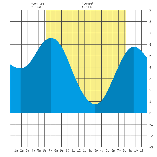 Ilwaco tide chart for Monday, April 21, 2025
