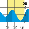 Ilwaco tide chart for Wednesday, April 23, 2025