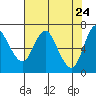 Ilwaco tide chart for Thursday, April 24, 2025