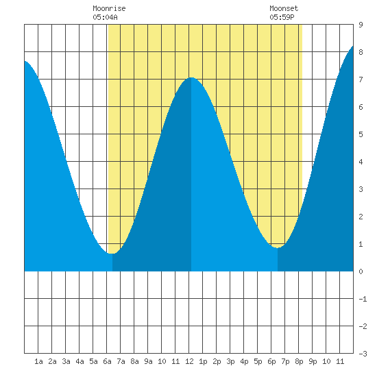 Ilwaco tide chart for Friday, April 25, 2025