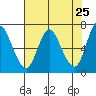 Ilwaco tide chart for Friday, April 25, 2025