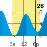 Ilwaco tide chart for Saturday, April 26, 2025