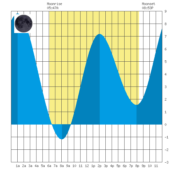 Ilwaco tide chart for Sunday, April 27, 2025