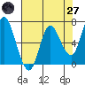 Ilwaco tide chart for Sunday, April 27, 2025