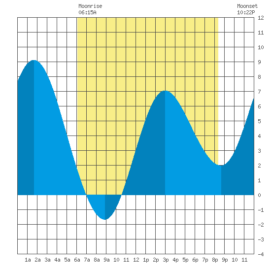 Ilwaco tide chart for Monday, April 28, 2025