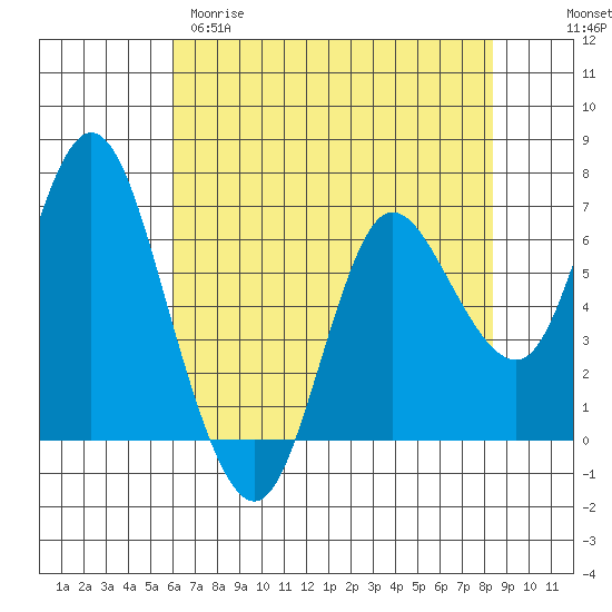Ilwaco tide chart for Tuesday, April 29, 2025