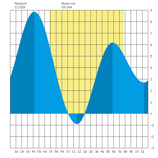 Ilwaco tide chart for Wednesday, April 2, 2025