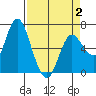 Ilwaco tide chart for Wednesday, April 2, 2025