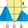 Ilwaco tide chart for Thursday, April 3, 2025