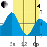 Ilwaco tide chart for Friday, April 4, 2025