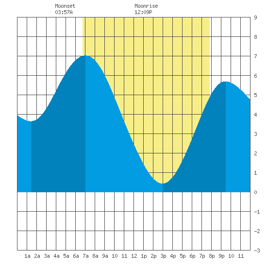 Ilwaco tide chart for Saturday, April 5, 2025