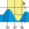 Ilwaco tide chart for Saturday, April 5, 2025