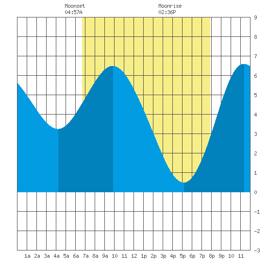 Ilwaco tide chart for Monday, April 7, 2025